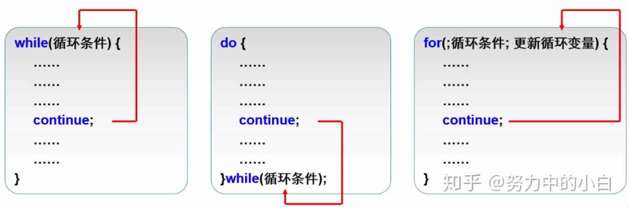 C语言学习笔记——循环结构（while、do while、for） - 知乎
