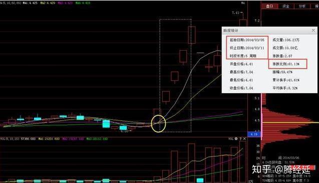 一位短线操盘手的肺腑之言：用好“双线擒牛“战法，轻松狙击潜力牛股！ - 知乎