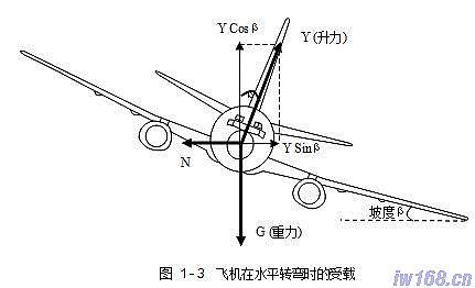 飞机转弯原理有图图片