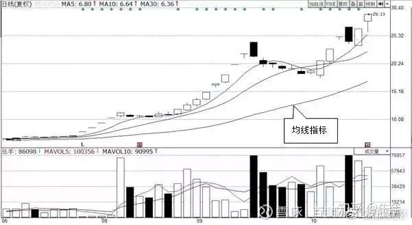 均線實戰精華銀山谷金山谷死亡谷千萬別小看準確率極高