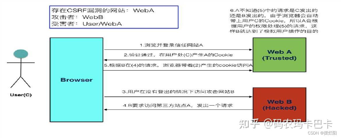 干货| CSRF漏洞详细讲解 - 知乎