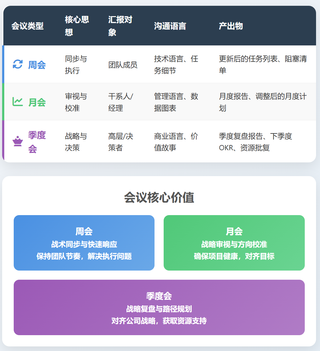 周会、月会、季会,项目经理如何开好? - 知乎