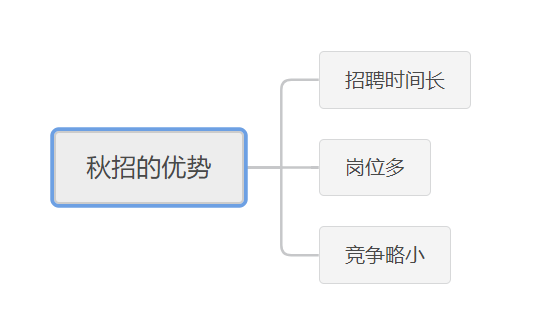 春招真的不好找工作吗 春招比秋招差很多 知乎