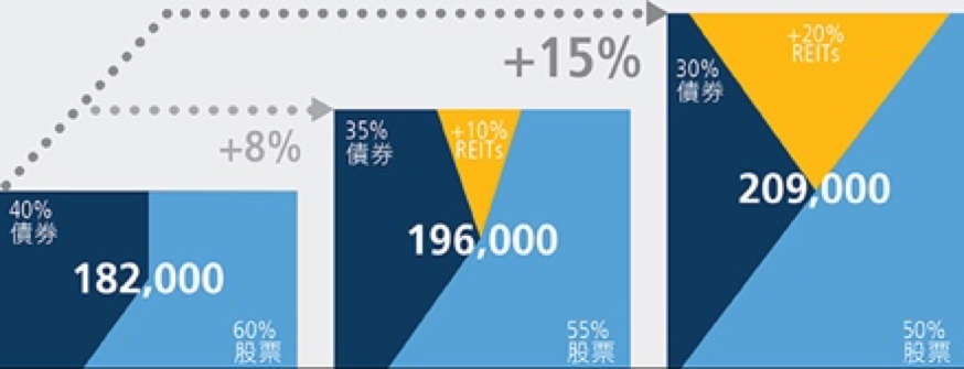 买遍全世界的房!图文解析海外REITs(下)|【卓别