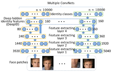 CVPR2014: DeepID解读 CVPR2014: DeepID解读