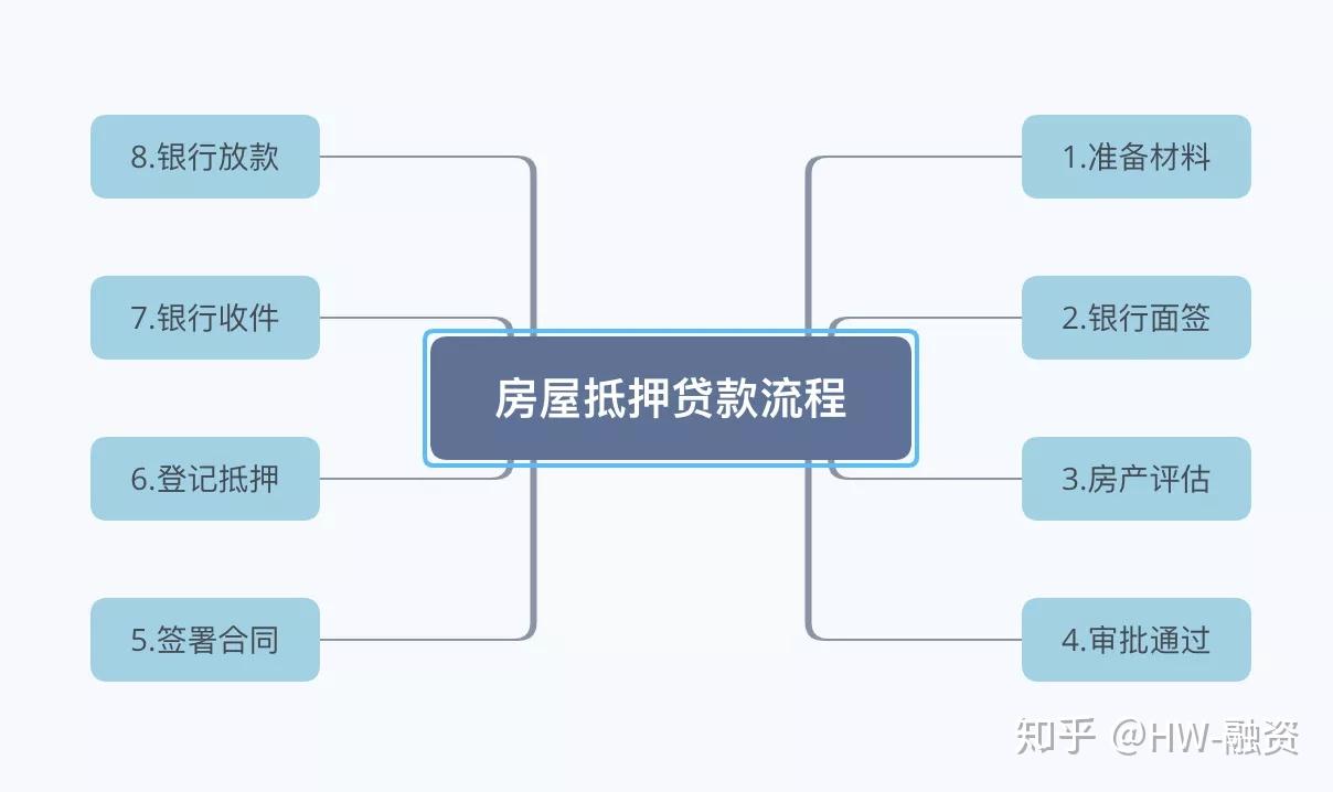 房屋抵押贷款的流程?
