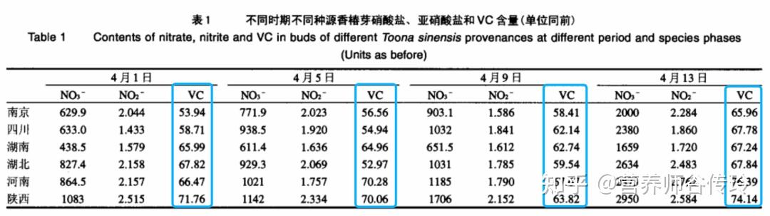 第6版的數據,香椿最大的營養優勢就是富含vc,含量高達40毫克/100克[1]