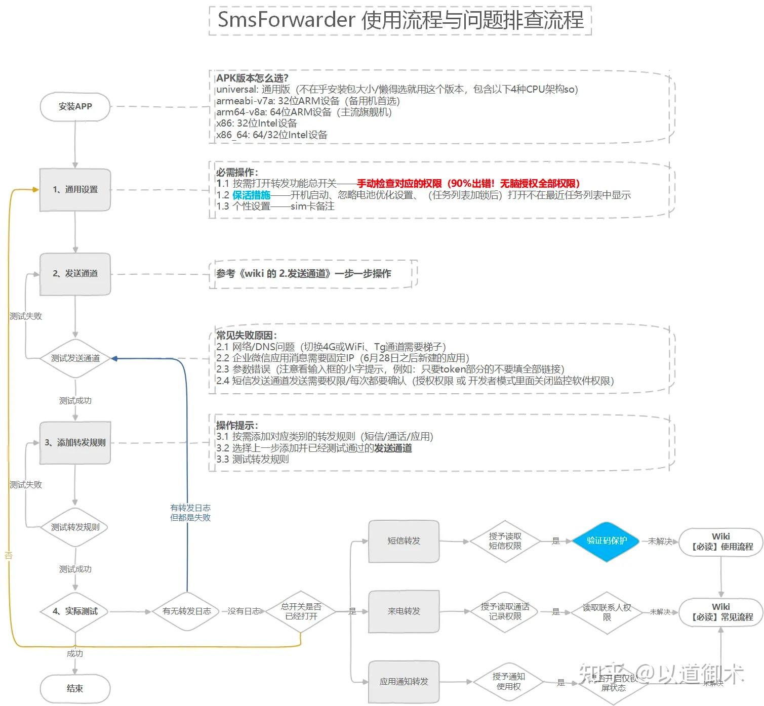 SmsForwarder短信转发器使用指南 - 知乎