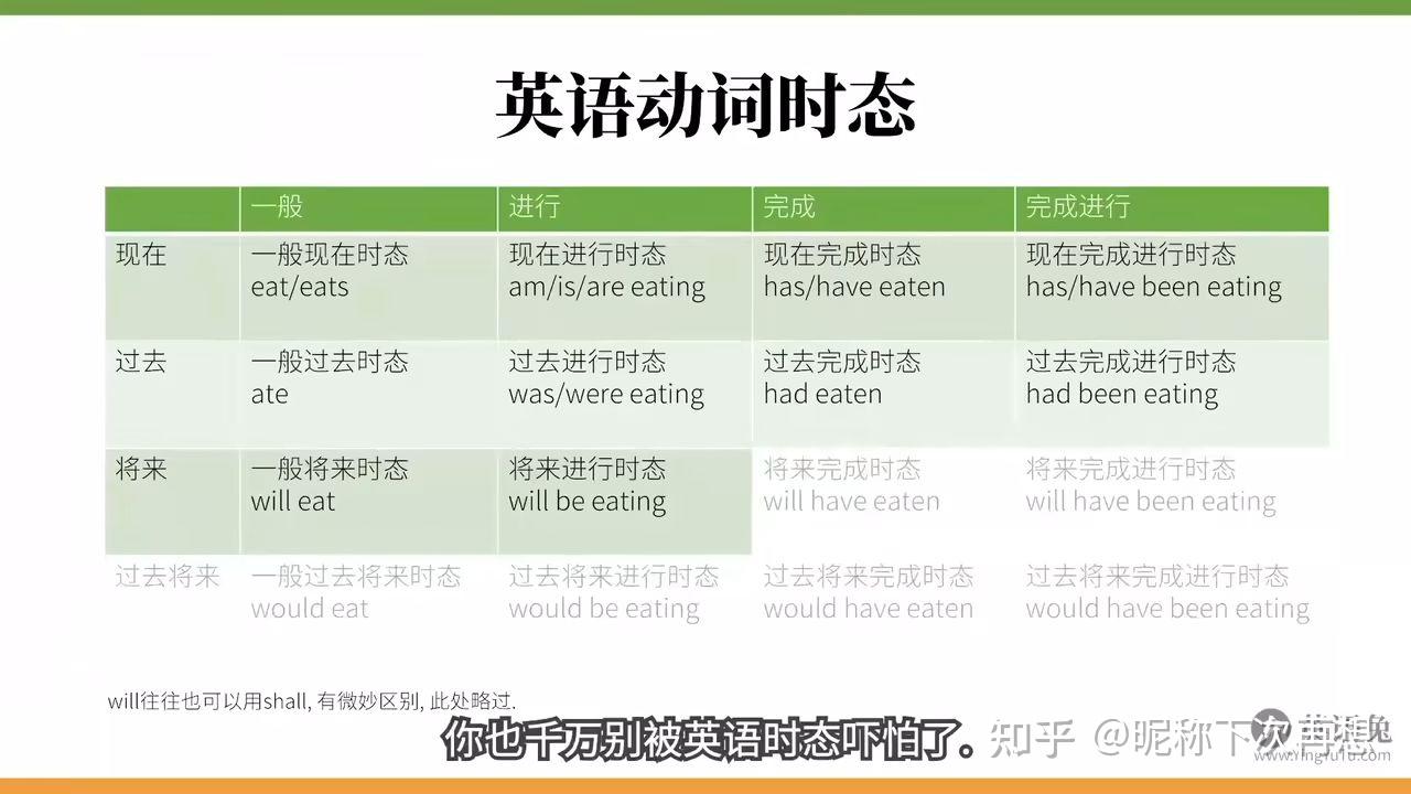 英语的十六种时态(4种时间*4类状态) - 知乎