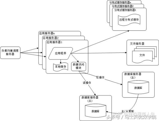 常见的网站服务器架构有哪些?插图4 常见的网站服务器架构有哪些?插图4