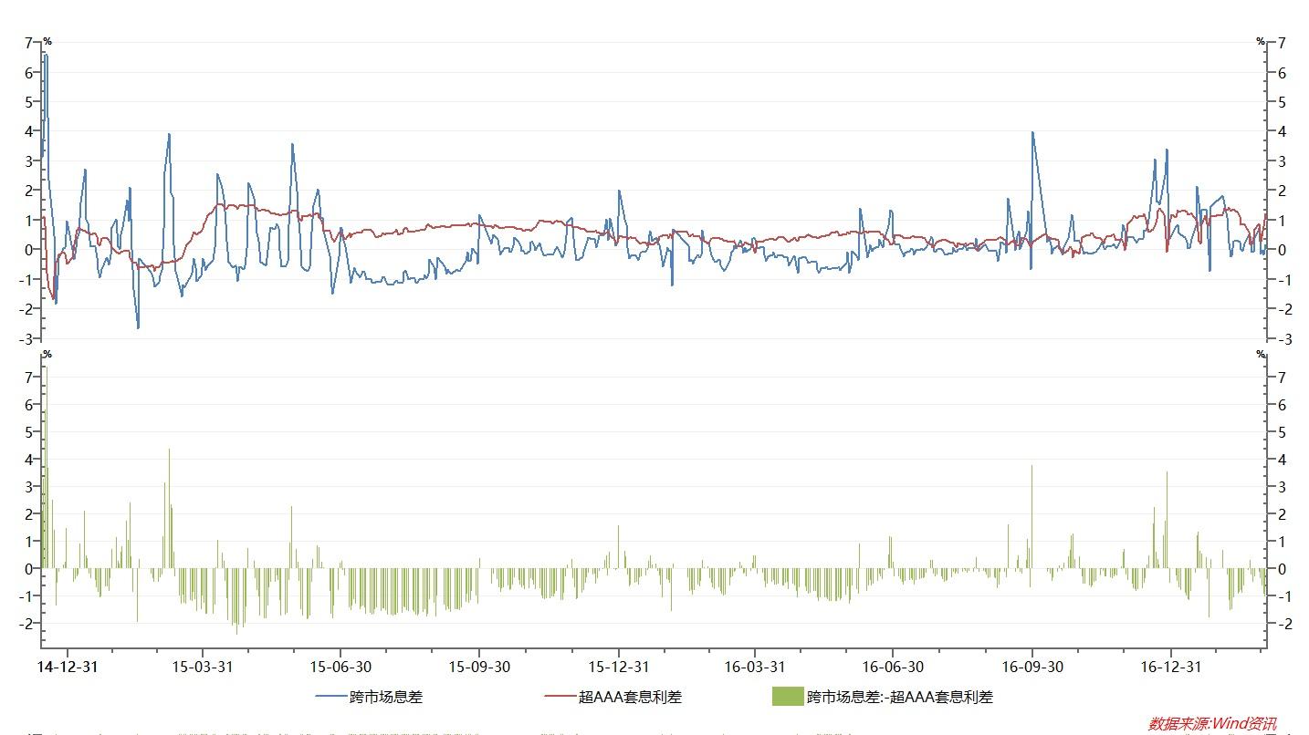 为什么银行间市场和交易所市场的资金利率常年