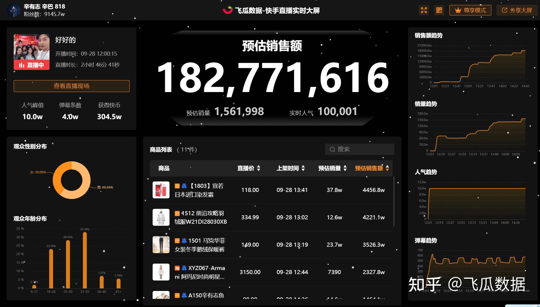 快手电商可视化数据大屏,秒级监测实时动态呈现你的直播间带货数据!