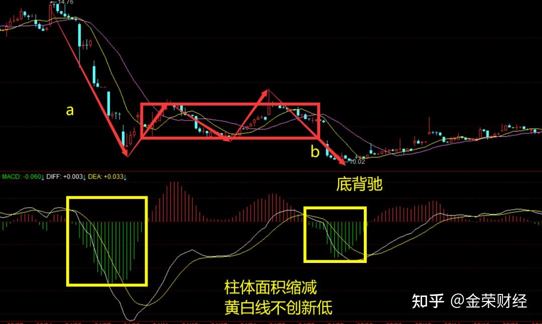 90%散户搞不懂背离和背驰,今天一文讲透彻 - 知乎