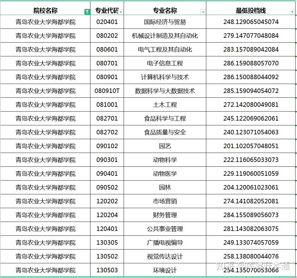 海都学院学费图片