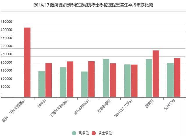 香港城市大學副學士月薪近16萬近8成畢業生選擇繼續升學