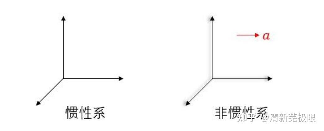 【理论力学】| 非惯性系理论 - 知乎