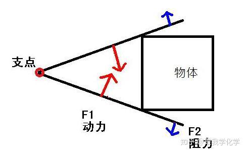 筷子槓桿原理判斷:筷子的支點在末端,阻力作用點在前端,動力作用點就