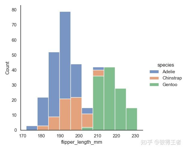 Python(2):seaborn之Distribution plots分布图 - 知乎