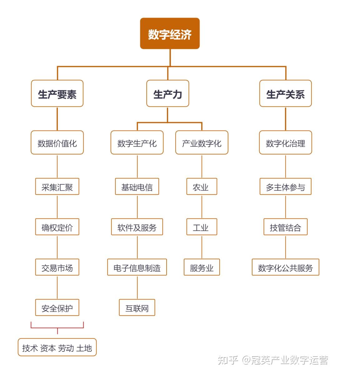 【深度解析】数字产业化和产业数字化到底有什么区别?数字四化是什么? - 知乎