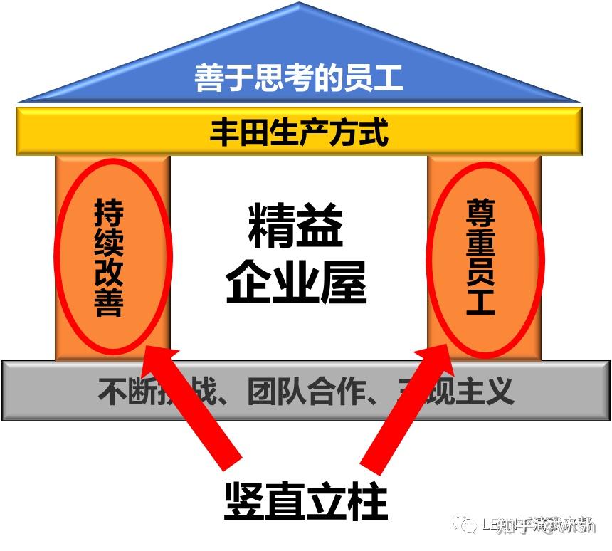 精益屋的两大支柱图片