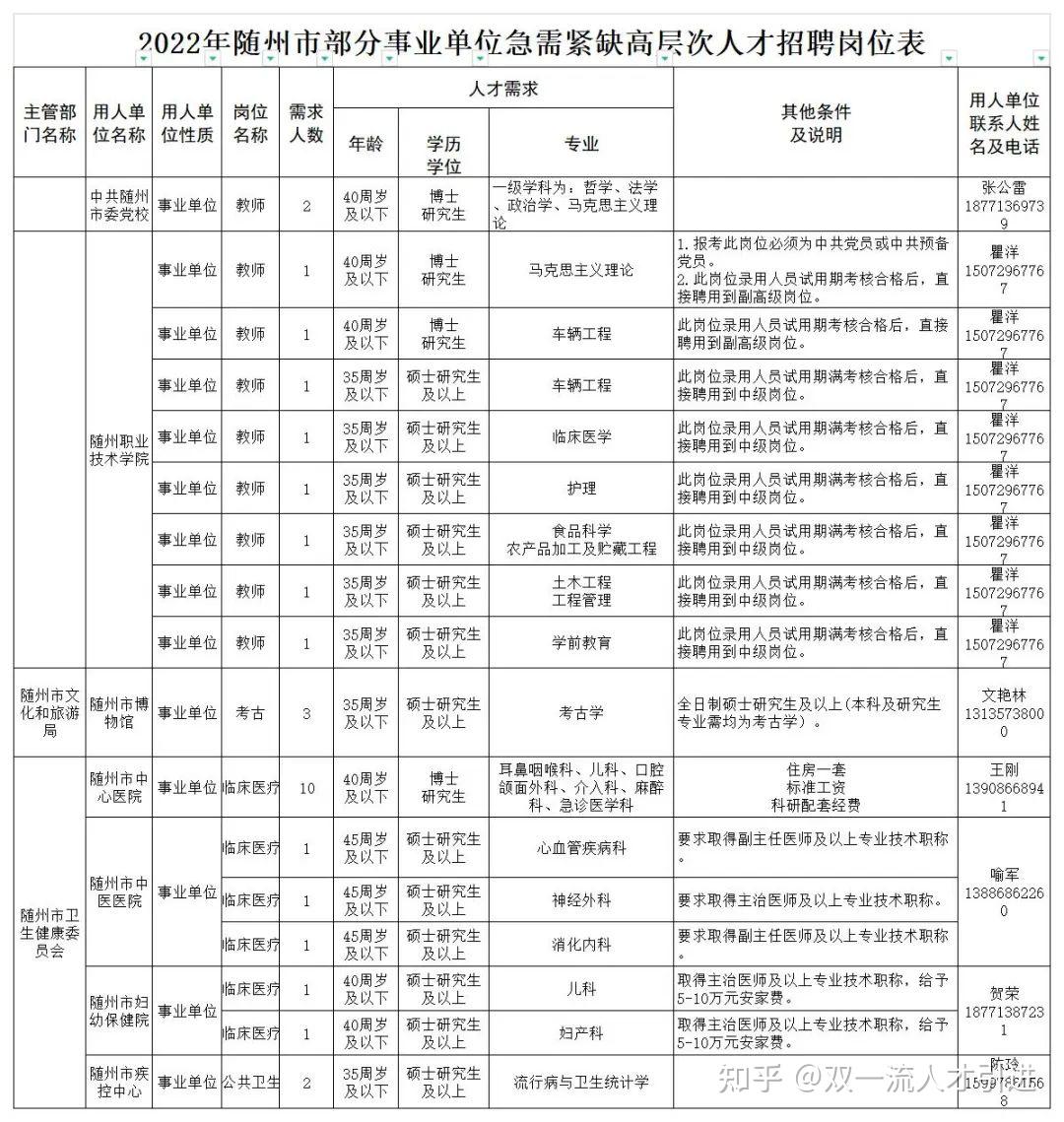 xls2022年随州市事业单位招聘急需紧缺高层次人才报名登记表.