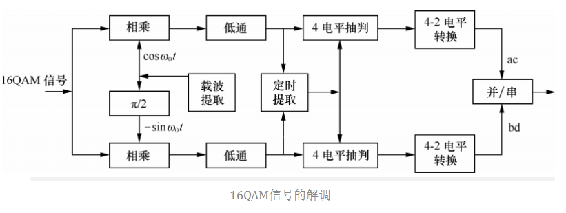 qam调制技术的基本原理 - 知乎