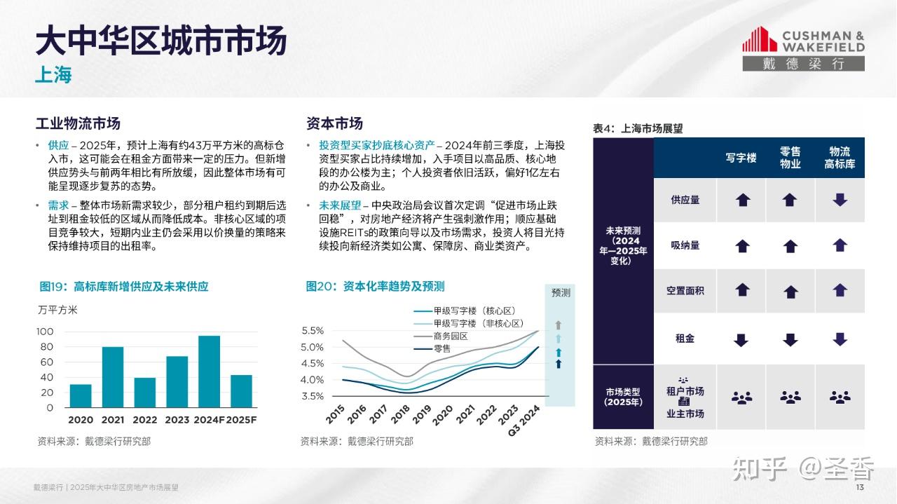 28页|2025年大中华区房地产市场展望报告(附下载) - 知乎