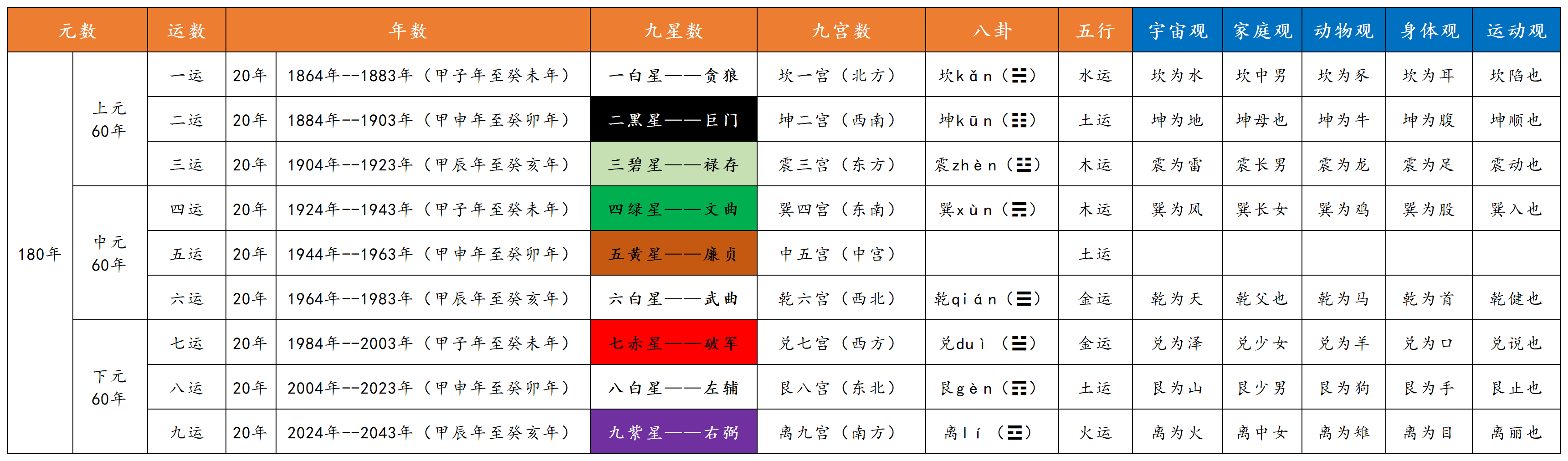 九运应九星、九星入九宫、九宫合八卦 、八卦定五行 - 知乎
