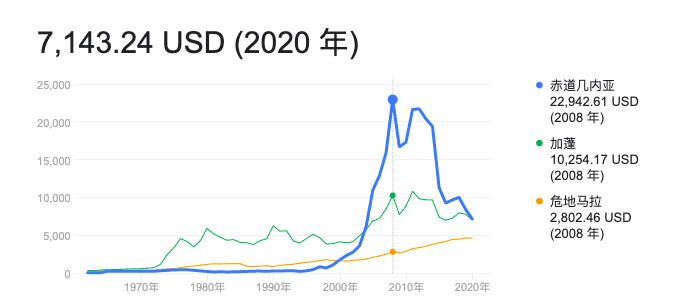 赤道几内亚人均 GDP,资料来源:世界银行 赤道几内亚人均 GDP,资料来源:世界银行