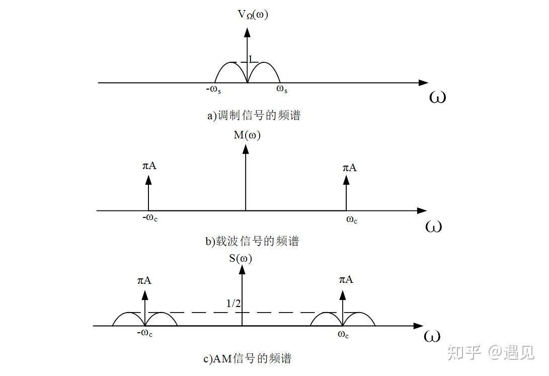 模拟信号调制解调----AM、FM调制解调原理分析 - 知乎
