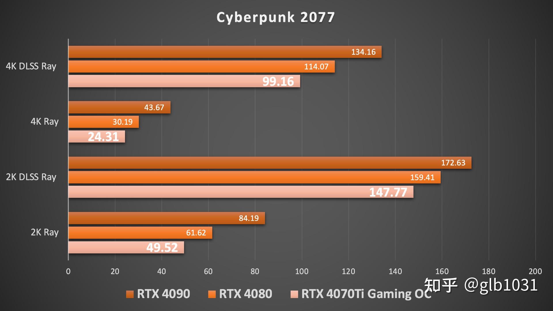 99:16 4070Ti反而是最值得买的40系显卡?技嘉RTX 4070Ti魔鹰评测分享 - 知乎