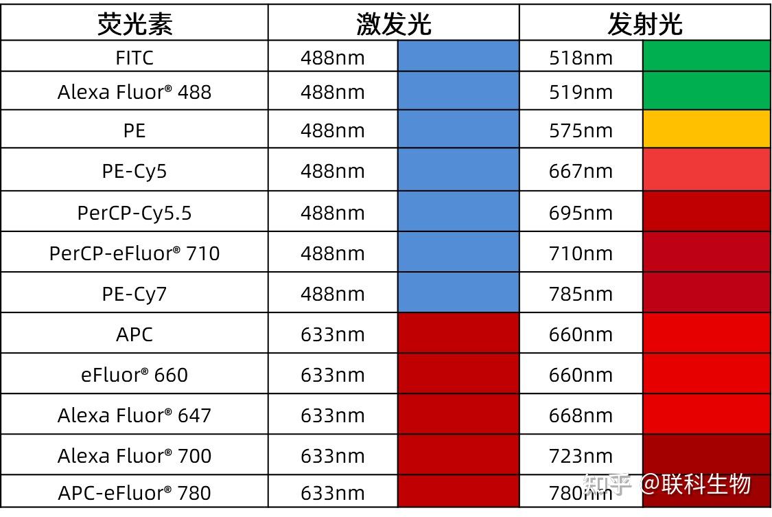 荧光素按激发光波长来分,主要是激发波长为375 nm,405 nm,488 nm和633