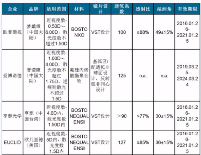 crt角膜塑形镜排名图片