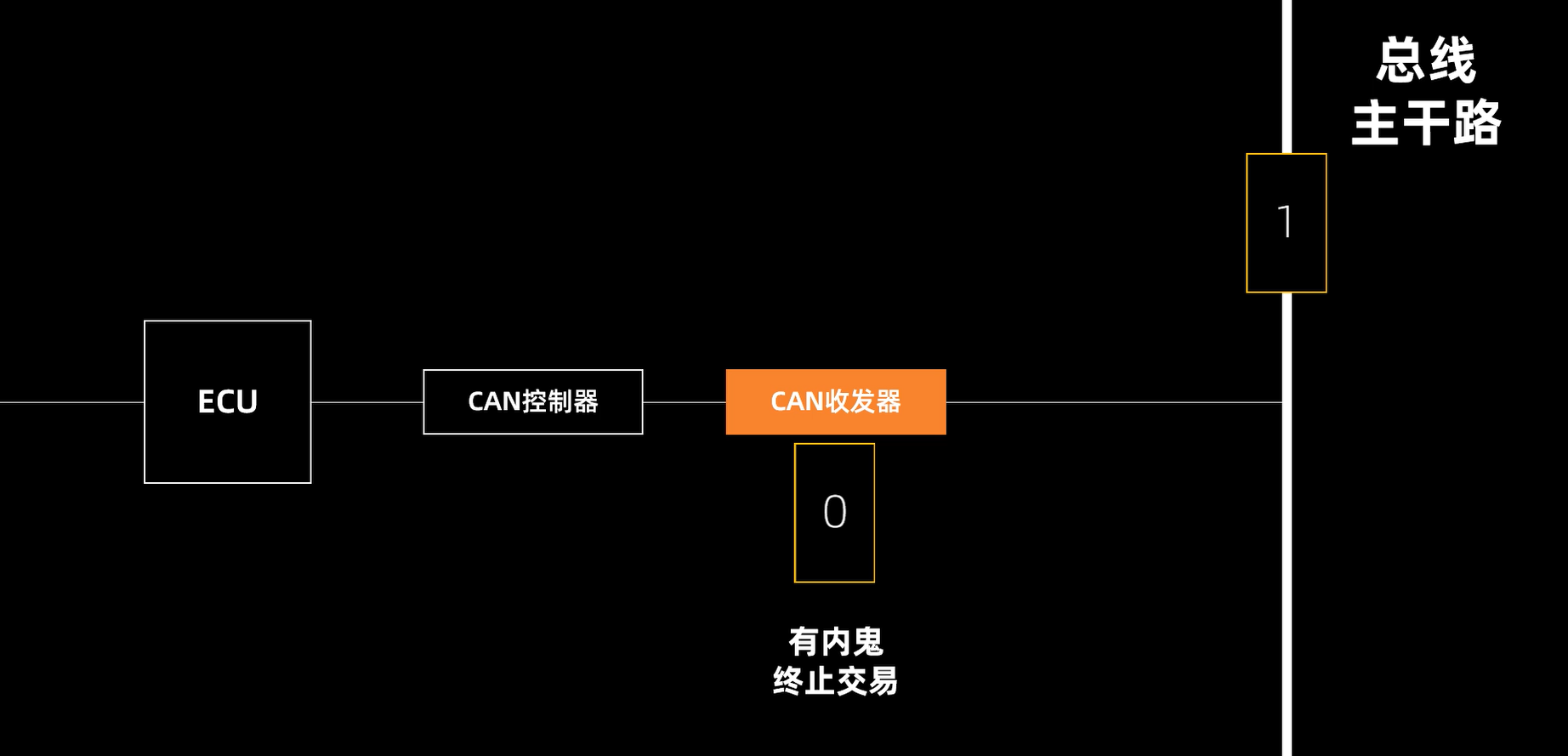 手把手带你看懂CAN总线原理，一睹CAN信号风采！ - 知乎