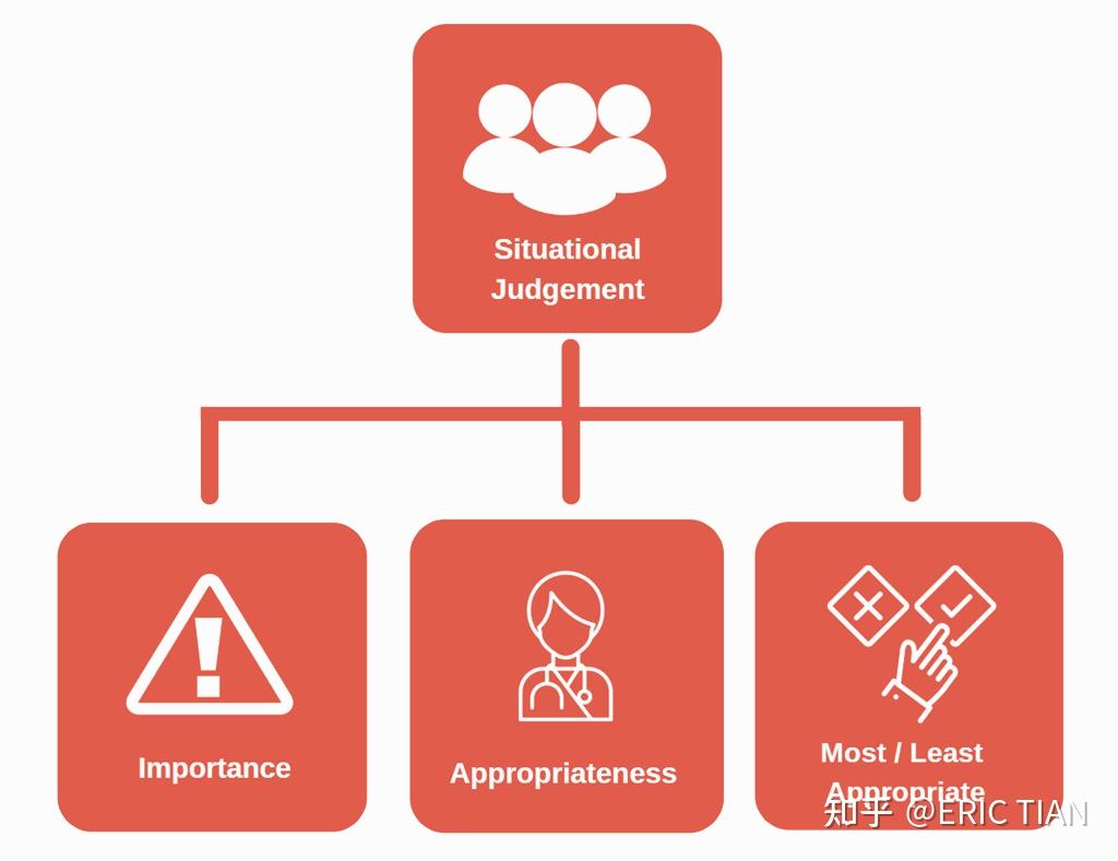 英国澳洲医学院入学考试UCAT之Situational Judgement情景判断策略技巧解析 - 知乎