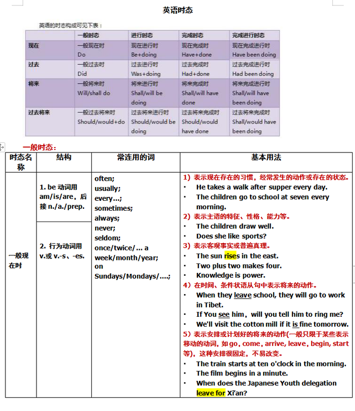 高中英语时态总结 高一 高二 高三 人手一份 知乎