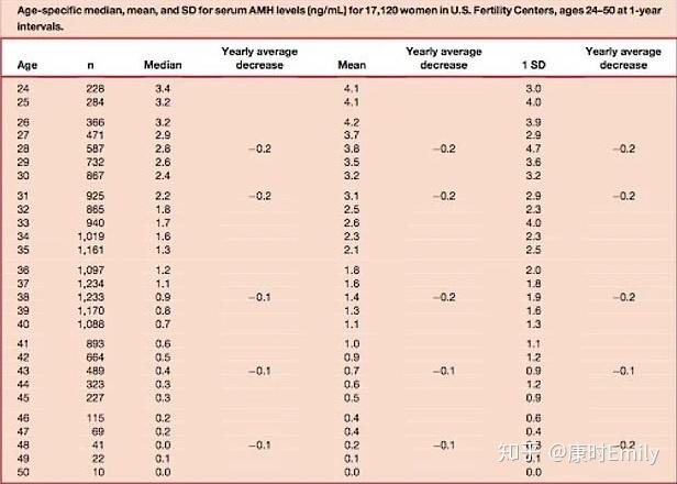 amh与年龄有关系吗?