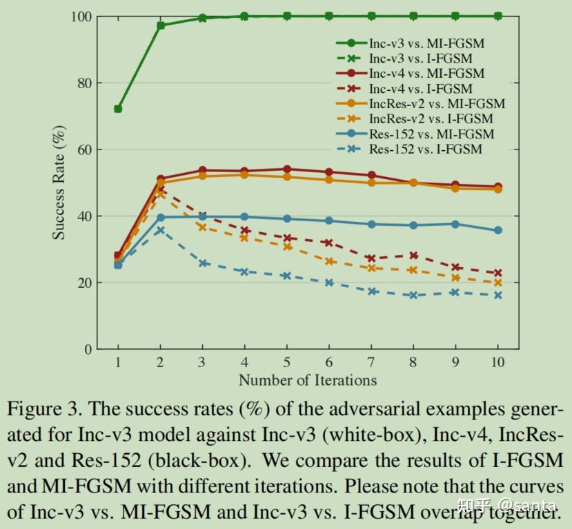 Boosting Adversarial Attacks With Momentum boosting adversarial attacks with momentum