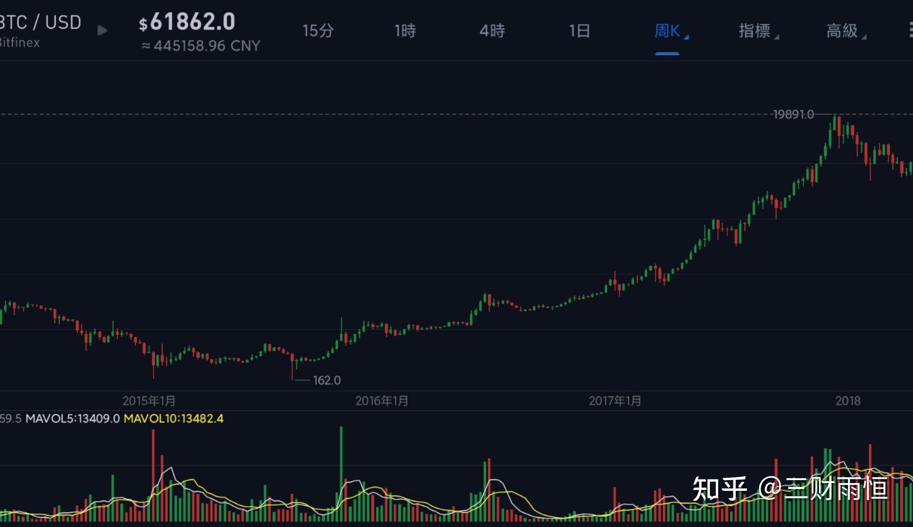 在比特币完整的两波牛熊中,第一波牛市由2015年8月开启慢牛,在此之前