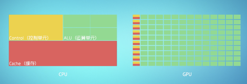 【31 深度学习硬件：CPU 和 GPU】动手学深度学习v2｜学习笔记 - 知乎