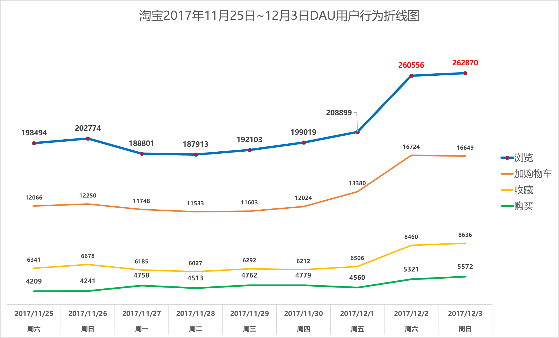 淘宝用户行为的数据分析