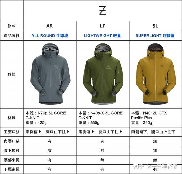有熟悉始祖鸟的大神吗，最近想买件始祖鸟的冲锋衣，请问一下zeta lt和zeta ar有什么区别？