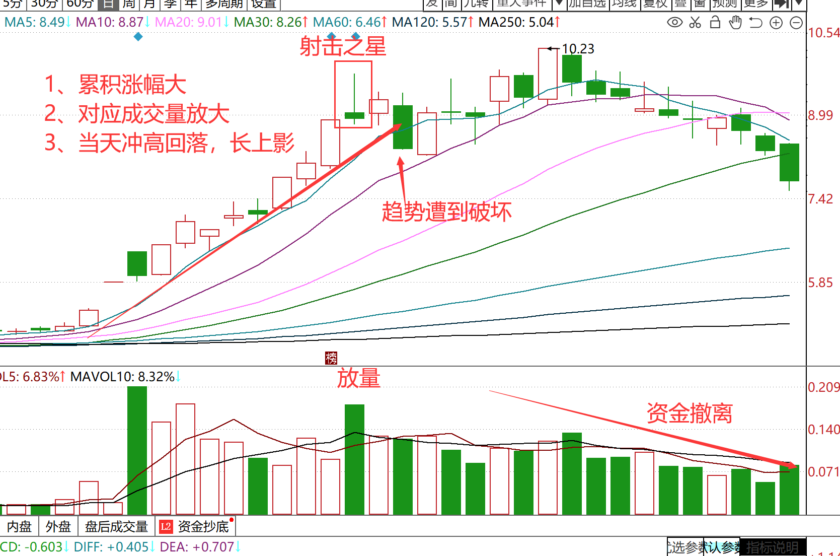 射击之星k线图解法图片