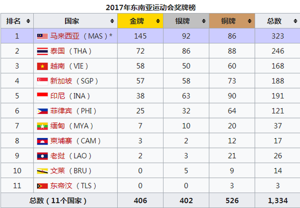 第二十九届东南亚运动会概览 知乎