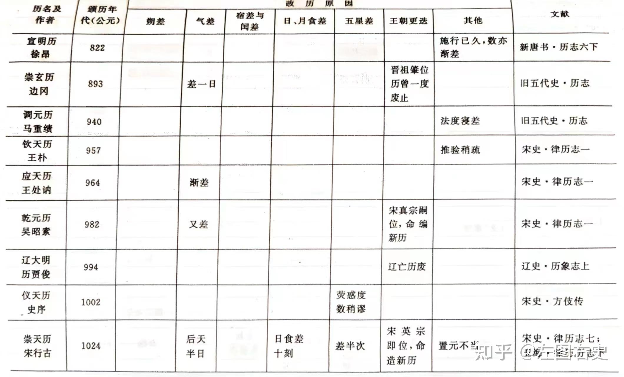 谈中国古代历法改革 - 知乎