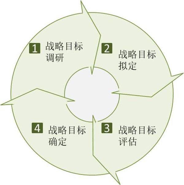 企业战略目标制定流程 