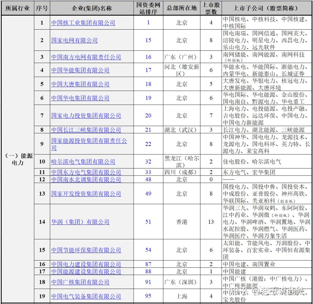 2024年央企名录一览表