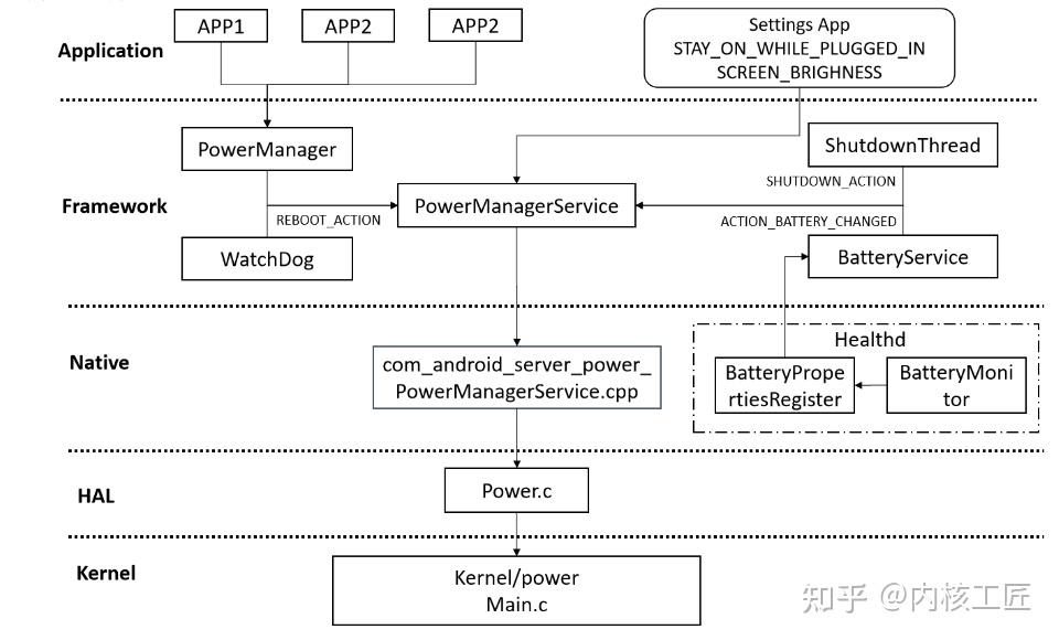 Android电源管理介绍 - 知乎