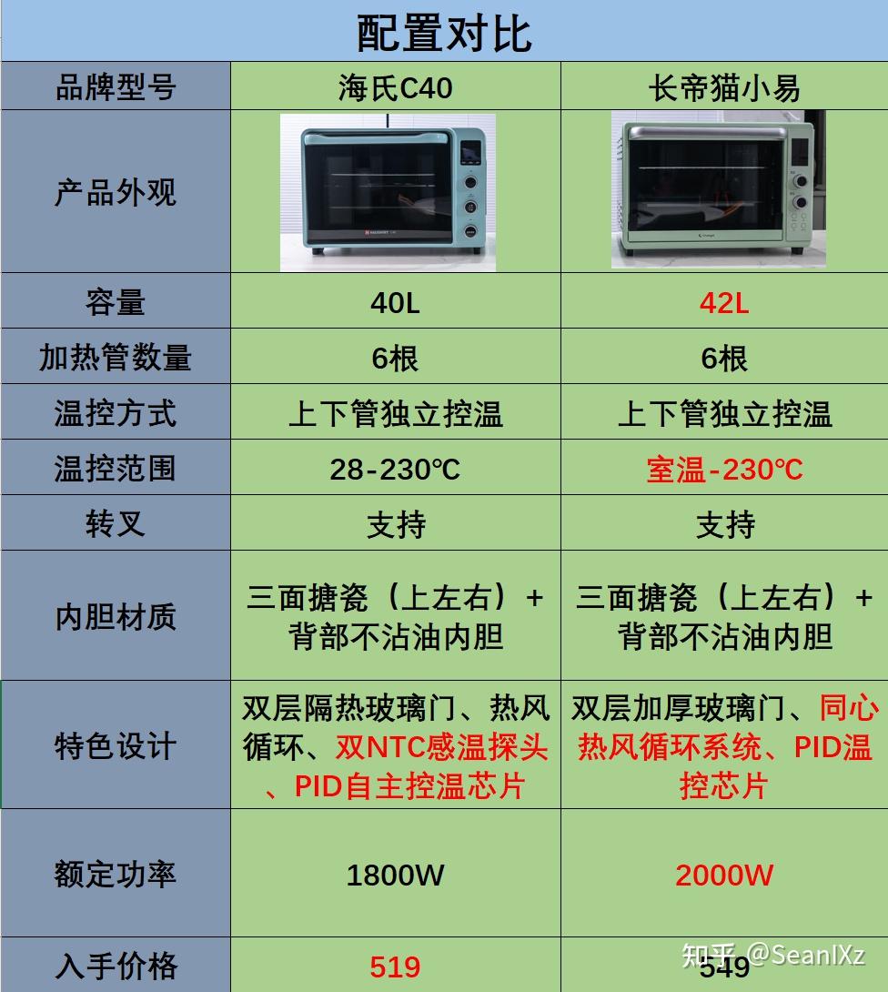 海氏c40和长帝猫小易怎么选相同价位入门级烤箱差别居然这么大