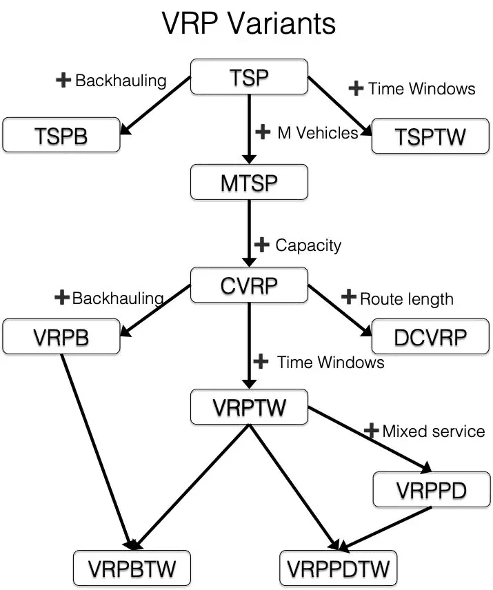 Vrp Class 世界冠军之路:菜鸟车辆路径规划求解引擎研发历程 - 知乎